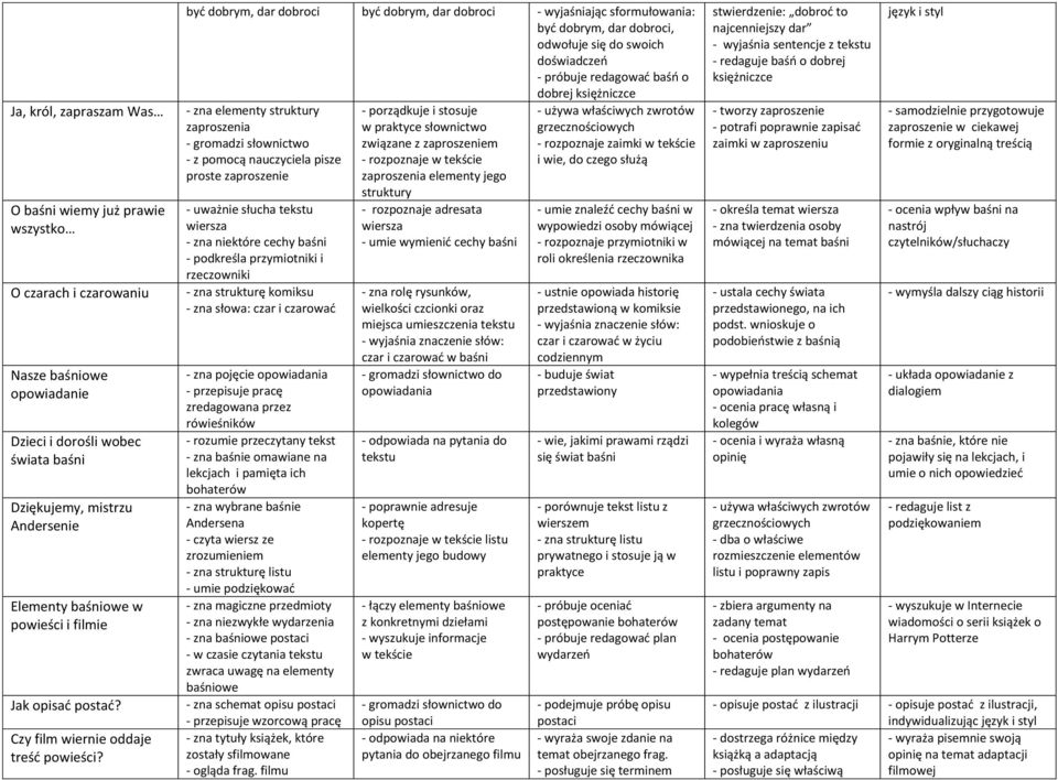 być dobrym, dar dobroci być dobrym, dar dobroci - wyjaśniając sformułowania: być dobrym, dar dobroci, odwołuje się do swoich doświadczeń - próbuje redagować baśń o dobrej księżniczce - zna elementy