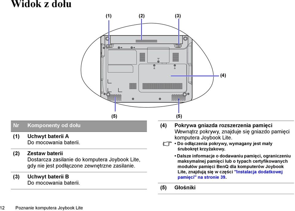 (5) (5) (4) Pokrywa gniazda rozszerzenia pamięci Wewnątrz pokrywy, znajduje się gniazdo pamięci komputera Joybook Lite.