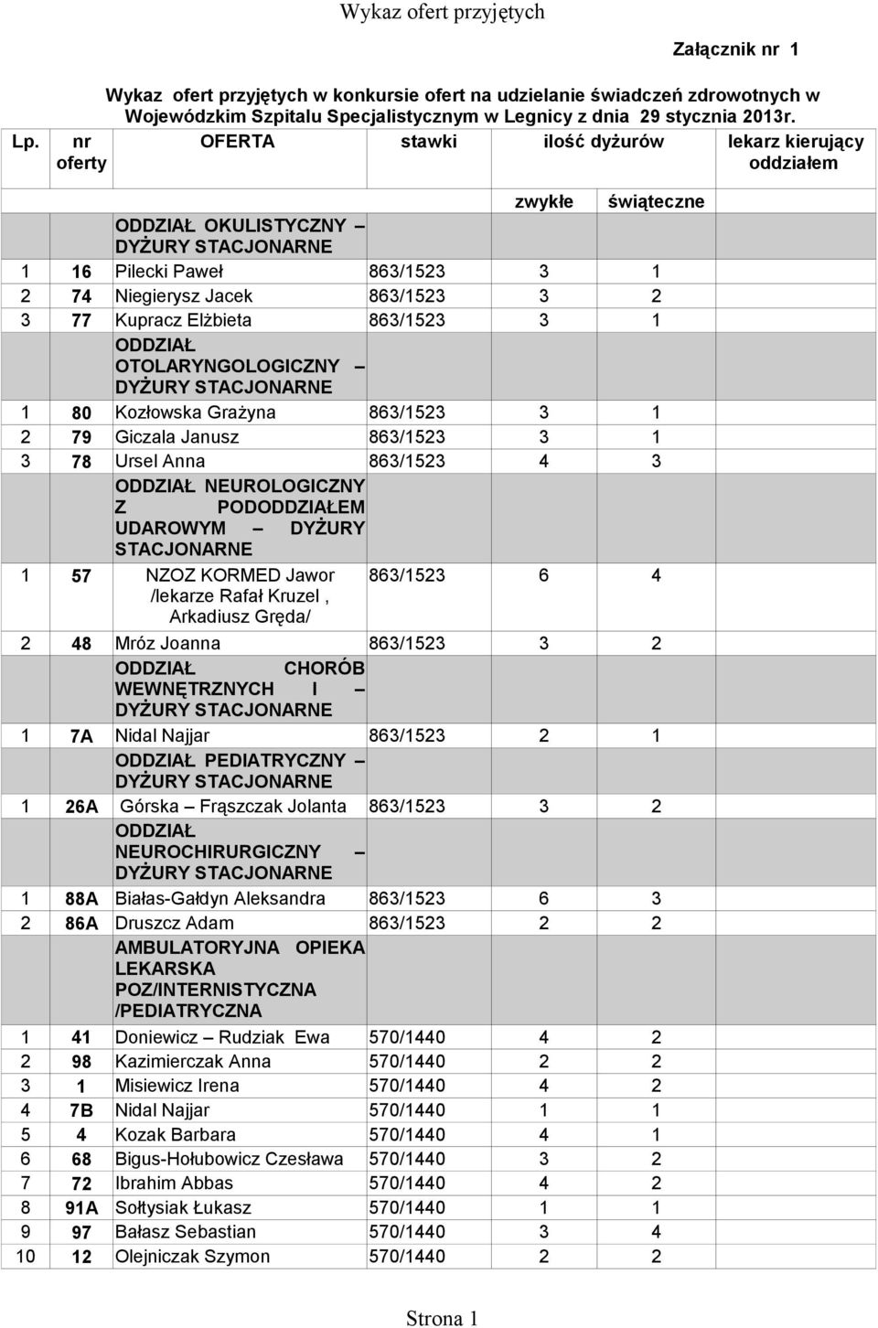 OTOLARYNGOLOGICZNY 1 80 Kozłowska Grażyna 863/1523 3 1 2 79 Giczala Janusz 863/1523 3 1 3 78 Ursel Anna 863/1523 4 3 NEUROLOGICZNY Z PODEM UDAROWYM DYŻURY STACJONARNE 1 57 NZOZ KORMED Jawor 863/1523