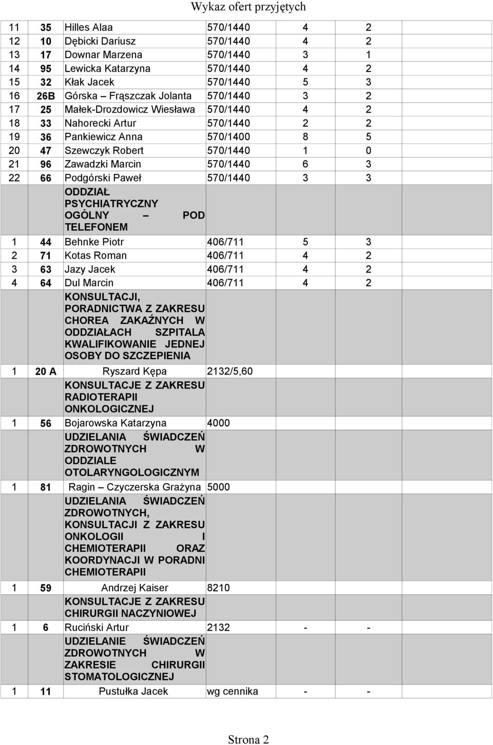 22 66 Podgórski Paweł 570/1440 3 3 PSYCHIATRYCZNY OGÓLNY POD TELEFONEM 1 44 Behnke Piotr 406/711 5 3 2 71 Kotas Roman 406/711 4 2 3 63 Jazy Jacek 406/711 4 2 4 64 Dul Marcin 406/711 4 2 KONSULTACJI,