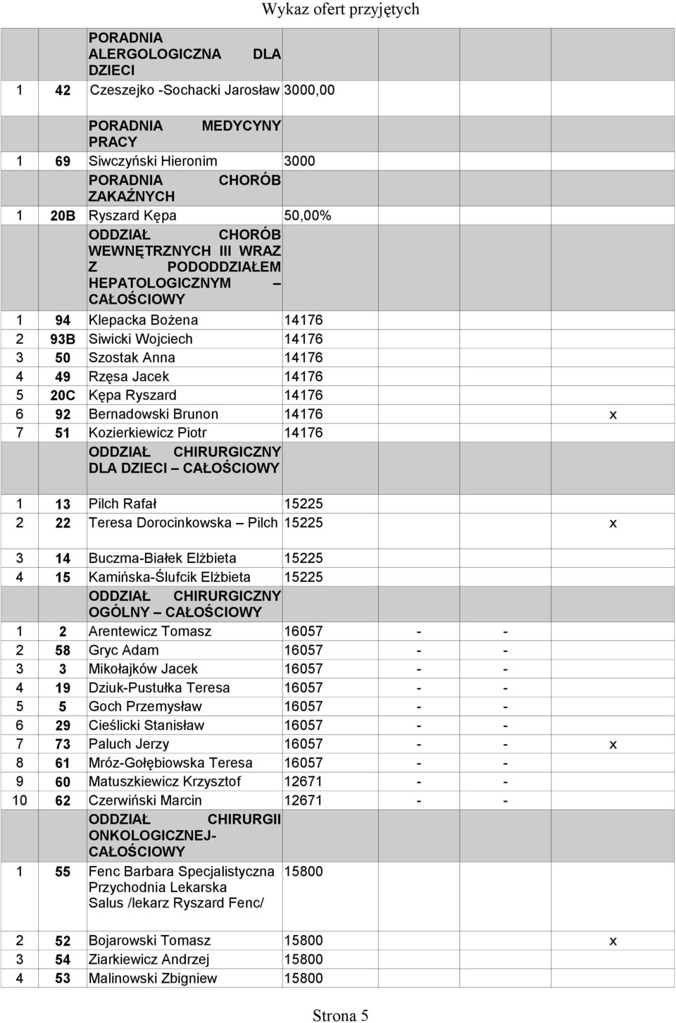 14176 7 51 Kozierkiewicz Piotr 14176 CHIRURGICZNY DLA DZIECI 1 13 Pilch Rafał 15225 2 22 Teresa Dorocinkowska Pilch 15225 3 14 Buczma-Białek Elżbieta 15225 4 15 Kamińska-Ślufcik Elżbieta 15225