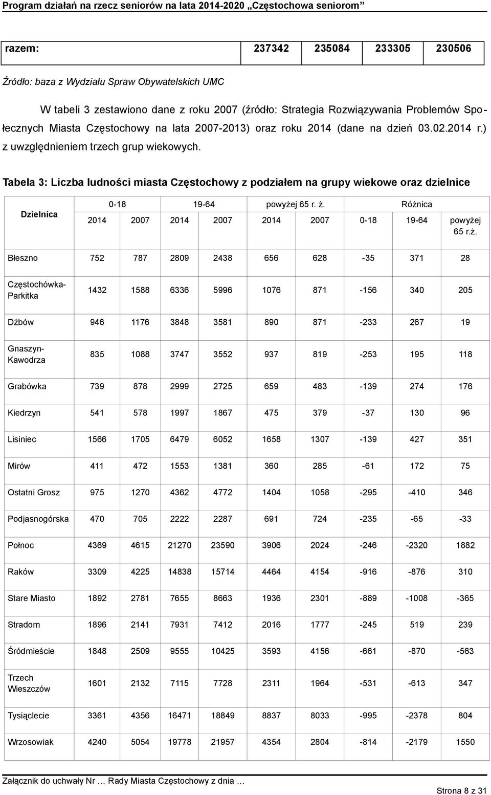 Tabela 3: Liczba ludności miasta Częstochowy z podziałem na grupy wiekowe oraz dzielnice Dzielnica 0-18 19-64 powyże