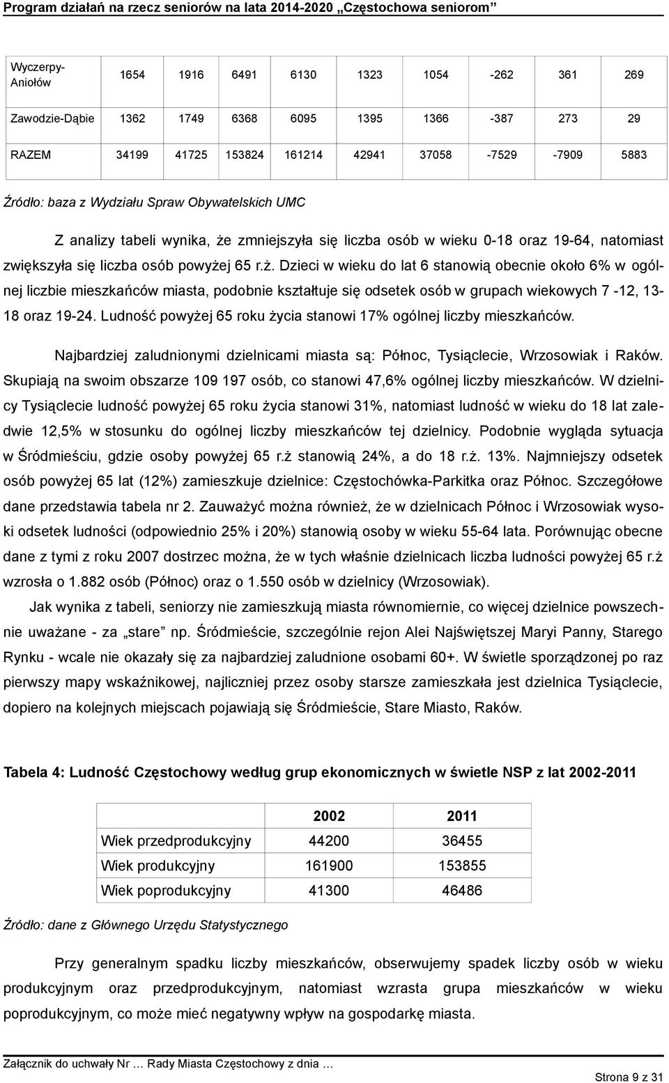 zmniejszyła się liczba osób w wieku 0-18 oraz 19-64, natomiast zwiększyła się liczba osób powyże