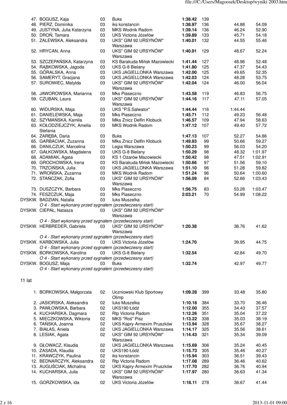 55 55.46 52. HRYCAN, Anna 03 UKS" GIM 92 URSYNÓW" 1:40.91 129 48.67 52.24 53. SZCZEPAŃSKA, Katarzyna 03 KS Barakuda Mińsk Mazowiecki 1:41.44 127 48.96 52.48 54.