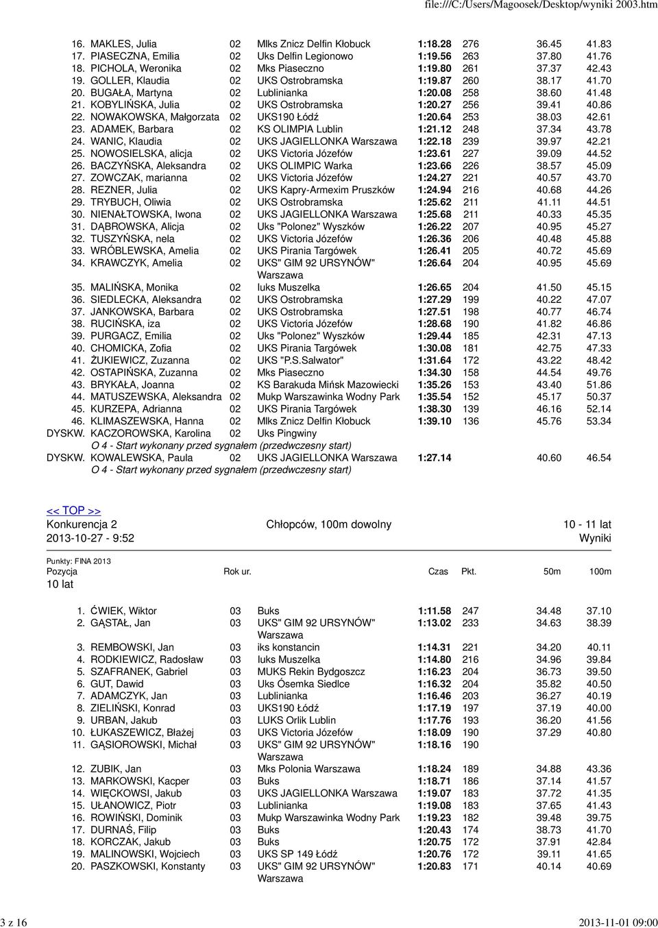 60 41.48 21. KOBYLIŃSKA, Julia 02 UKS Ostrobramska 1:20.27 256 39.41 40.86 22. NOWAKOWSKA, Małgorzata 02 UKS190 Łódź 1:20.64 253 38.03 42.61 23. ADAMEK, Barbara 02 KS OLIMPIA Lublin 1:21.12 248 37.