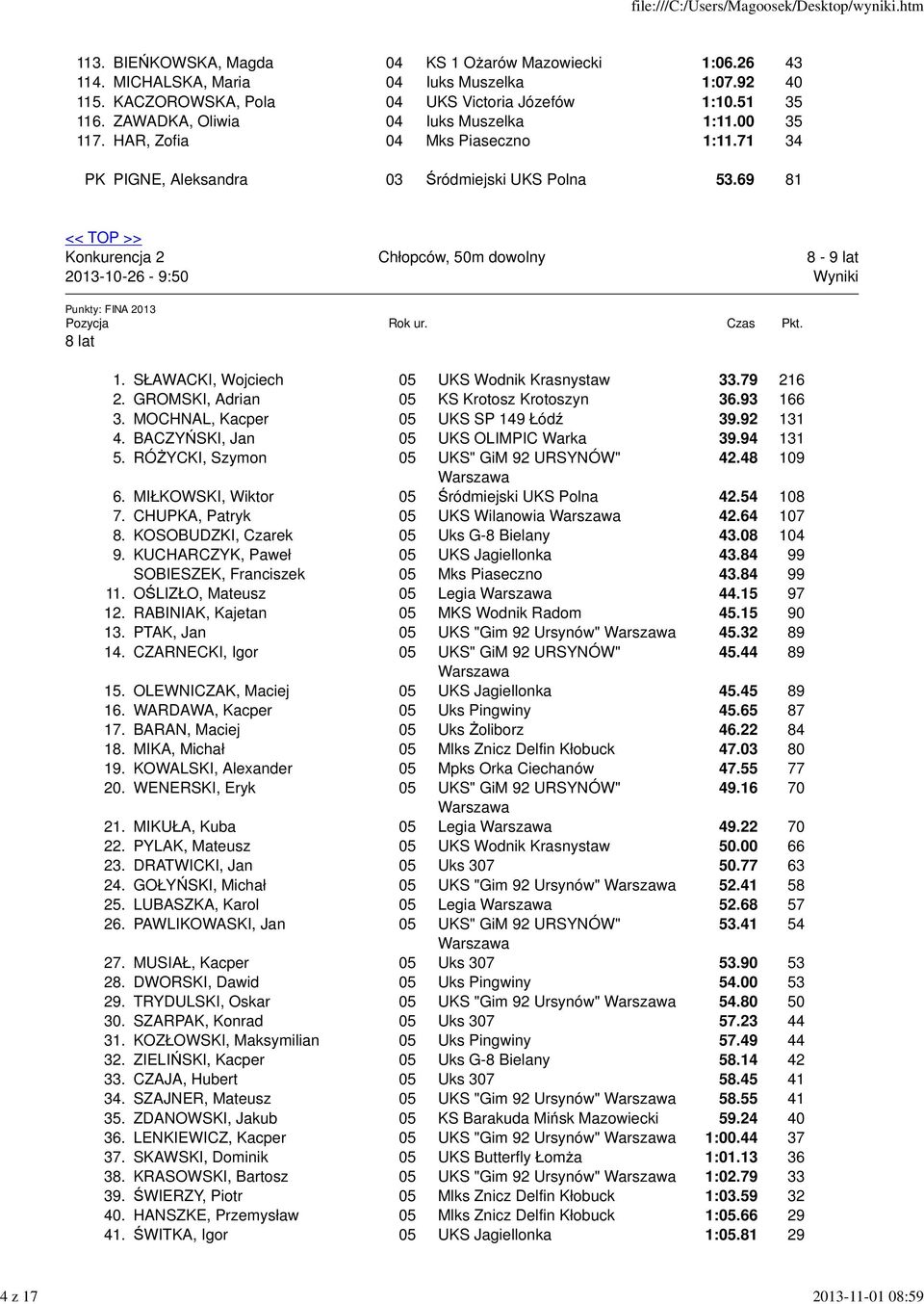 69 81 Konkurencja 2 2013-10-26-9:50 Chłopców, 50m dowolny 8-9 lat Pozycja Rok ur. Czas Pkt. 8 lat 1. SŁAWACKI, Wojciech 05 UKS Wodnik Krasnystaw 33.79 216 2.