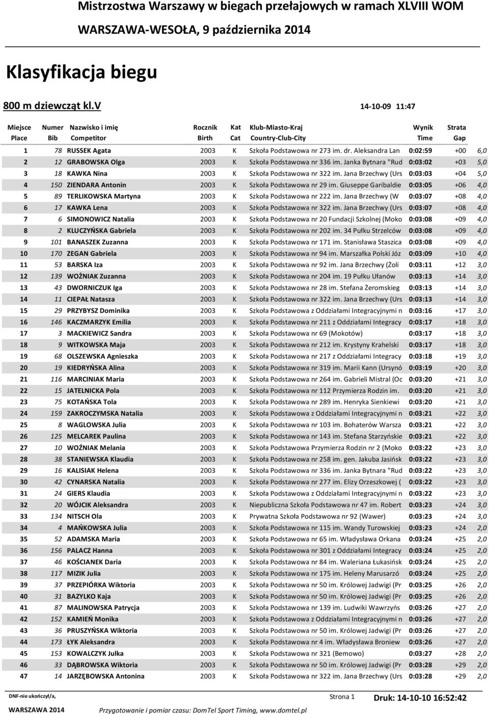 Aleksandra Lan 0:02:59 +00 6,0 2 12 GRABOWSKA Olga 2003 K Szkoła Podstawowa nr 336 im. Janka Bytnara "Rud 0:03:02 +03 5,0 3 18 KAWKA Nina 2003 K Szkoła Podstawowa nr 322 im.