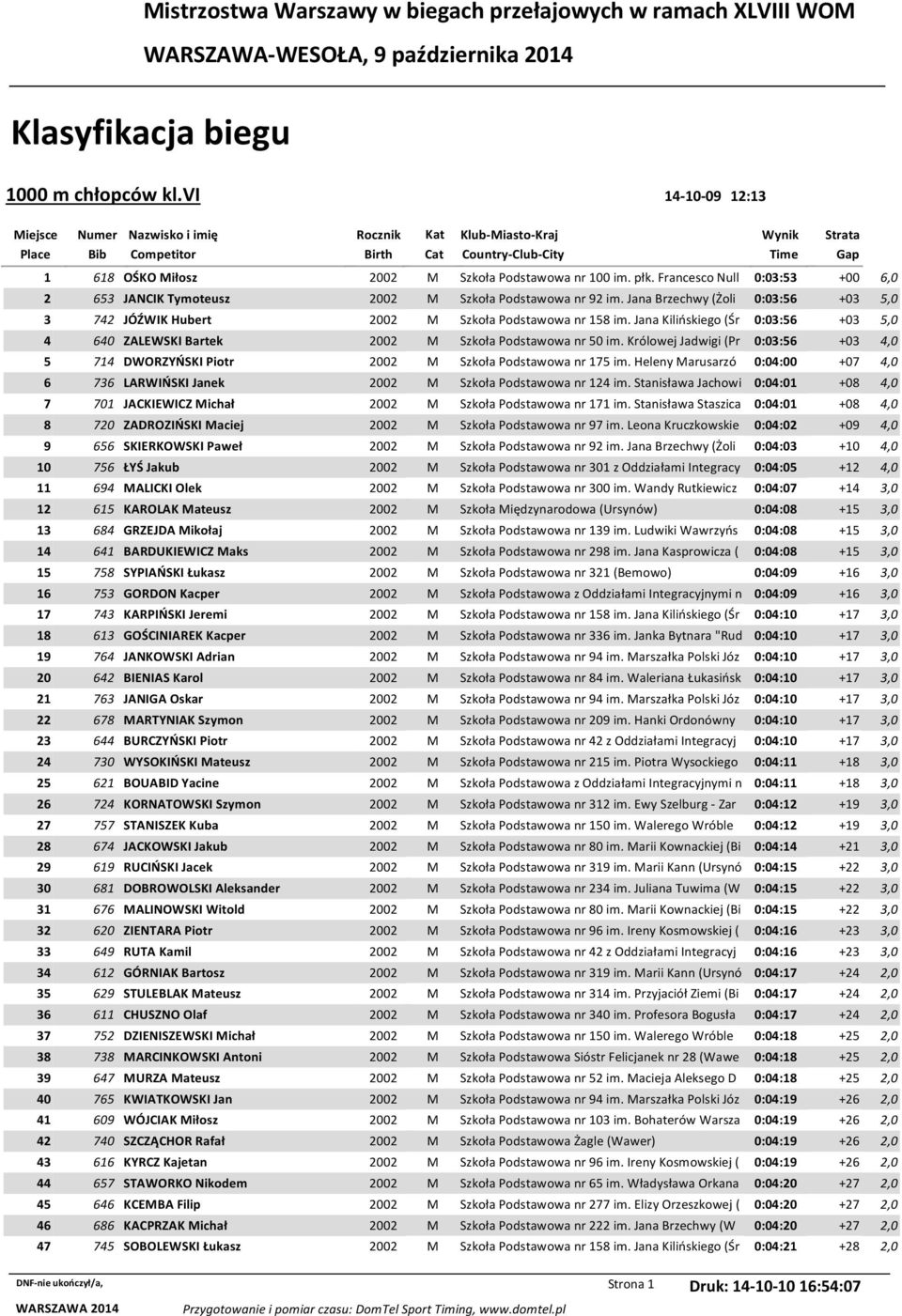 Francesco Null 0:03:53 +00 6,0 2 653 JANCIK Tymoteusz 2002 M Szkoła Podstawowa nr 92 im. Jana Brzechwy (Żoli 0:03:56 +03 5,0 3 742 JÓŹWIK Hubert 2002 M Szkoła Podstawowa nr 158 im.