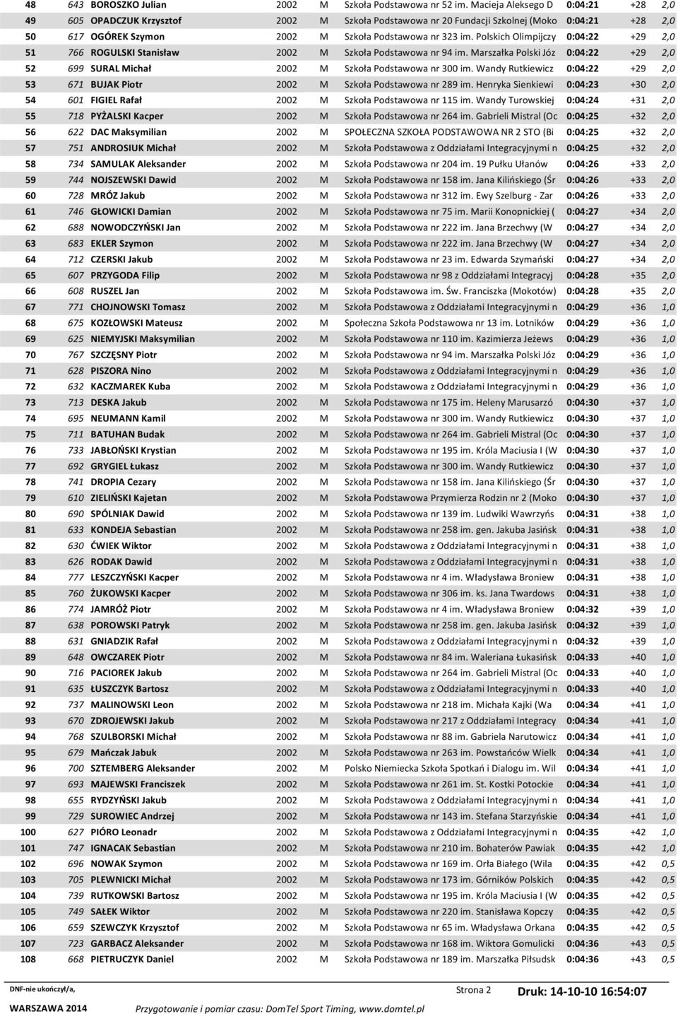 Polskich Olimpijczy 0:04:22 +29 2,0 51 766 ROGULSKI Stanisław 2002 M Szkoła Podstawowa nr 94 im. Marszałka Polski Józ 0:04:22 +29 2,0 52 699 SURAL Michał 2002 M Szkoła Podstawowa nr 300 im.