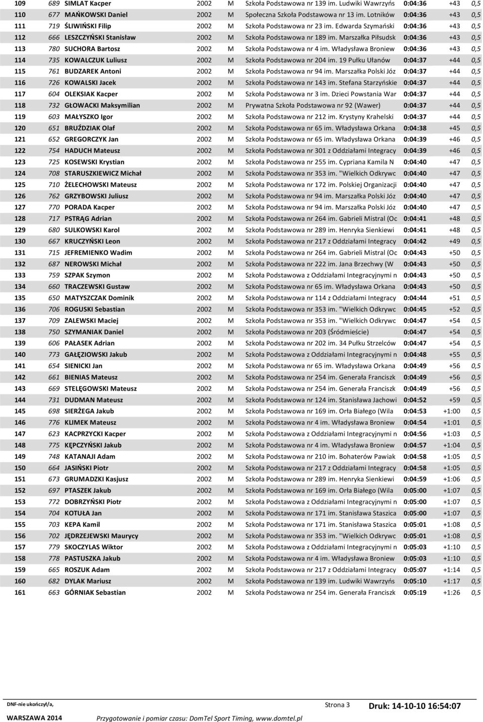 Marszałka Piłsudsk 0:04:36 +43 0,5 113 780 SUCHORA Bartosz 2002 M Szkoła Podstawowa nr 4 im. Władysława Broniew 0:04:36 +43 0,5 114 735 KOWALCZUK Luliusz 2002 M Szkoła Podstawowa nr 204 im.