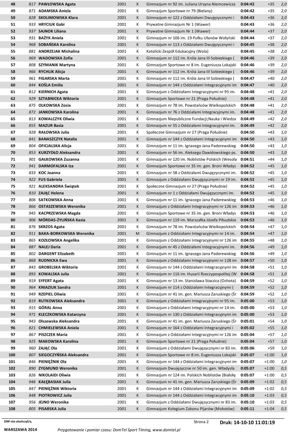 i 0:04:43 +36 2,0 51 933 HRYCIUK Gabi 2001 K Prywatne Gimnazjum Nr 1 (Wawer) 0:04:43 +36 2,0 52 937 SAJNOK Liliana 2001 K Prywatne Gimnazjum Nr 1 (Wawer) 0:04:44 +37 2,0 53 931 BAŻYK Aniela 2001 K