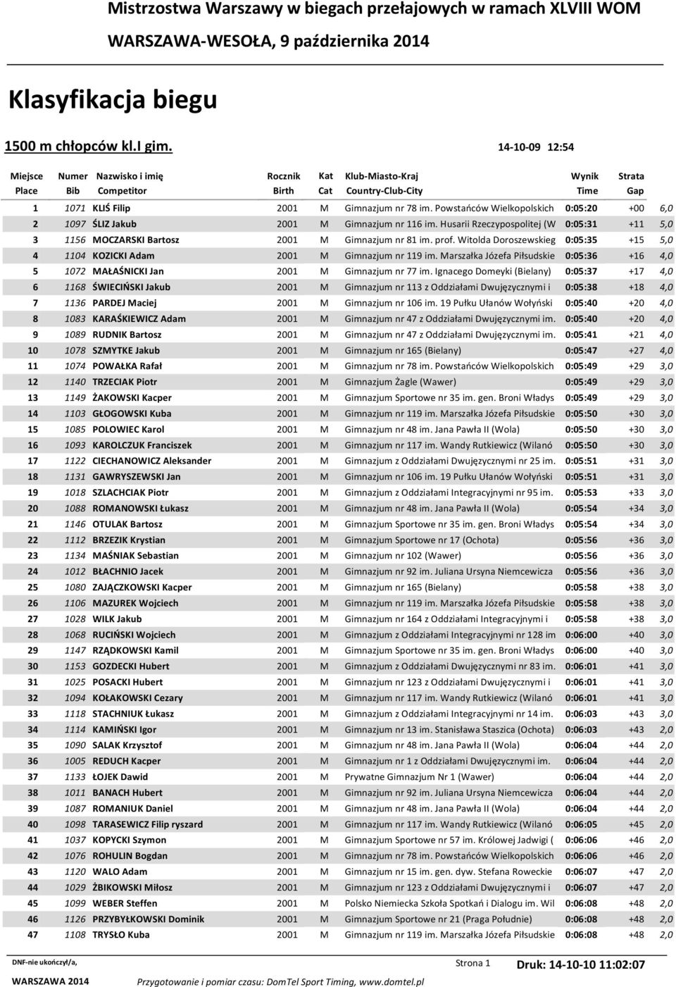 Powstańców Wielkopolskich 0:05:20 +00 6,0 2 1097 ŚLIZ Jakub 2001 M Gimnazjum nr 116 im. Husarii Rzeczypospolitej (W 0:05:31 +11 5,0 3 1156 MOCZARSKI Bartosz 2001 M Gimnazjum nr 81 im. prof.