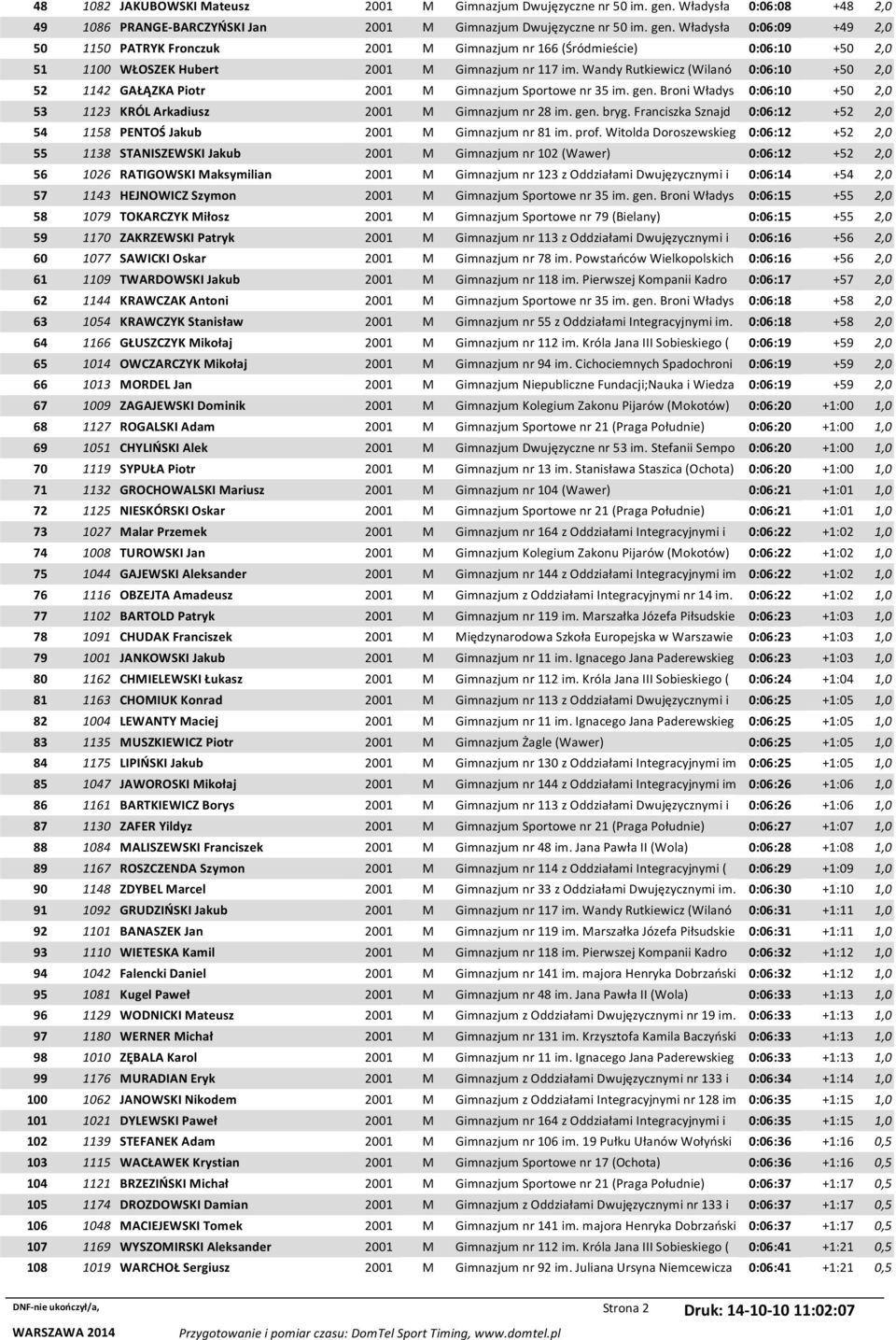 Władysła 0:06:09 +49 2,0 50 1150 PATRYK Fronczuk 2001 M Gimnazjum nr 166 (Śródmieście) 0:06:10 +50 2,0 51 1100 WŁOSZEK Hubert 2001 M Gimnazjum nr 117 im.