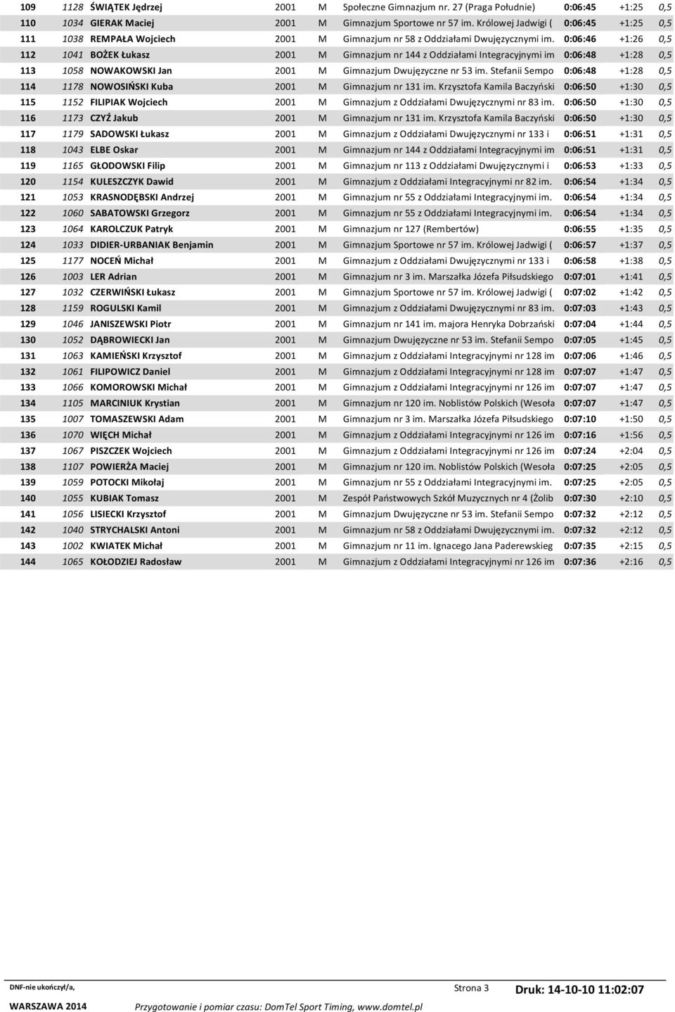 0:06:46 +1:26 0,5 112 1041 BOŻEK Łukasz 2001 M Gimnazjum nr 144 z Oddziałami Integracyjnymi im 0:06:48 +1:28 0,5 113 1058 NOWAKOWSKI Jan 2001 M Gimnazjum Dwujęzyczne nr 53 im.