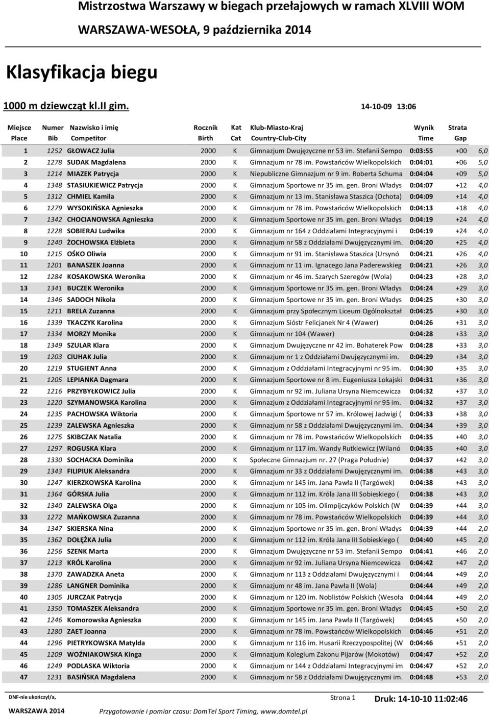 Stefanii Sempo 0:03:55 +00 6,0 2 1278 SUDAK Magdalena 2000 K Gimnazjum nr 78 im. Powstańców Wielkopolskich 0:04:01 +06 5,0 3 1214 MIAZEK Patrycja 2000 K Niepubliczne Gimnazjum nr 9 im.