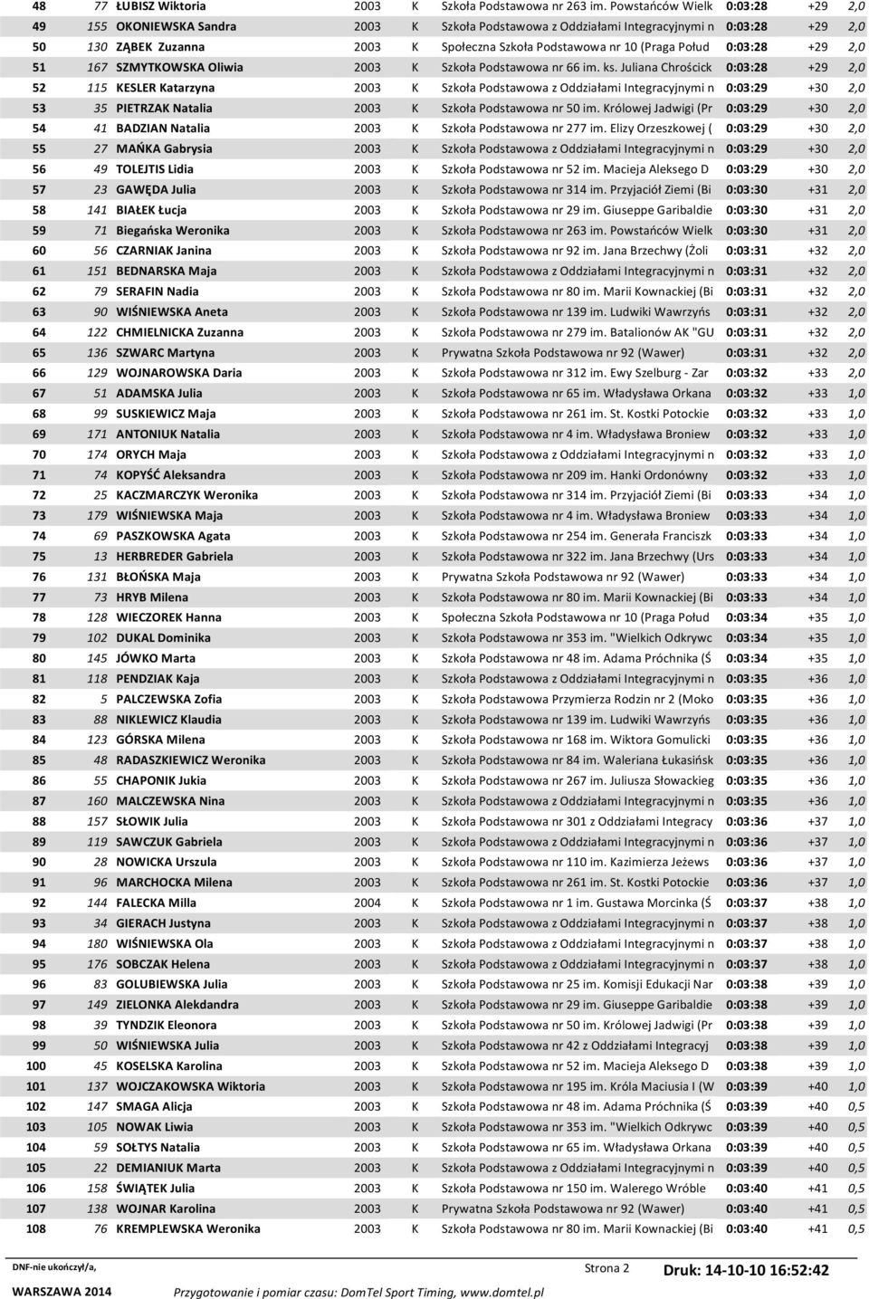 Połud 0:03:28 +29 2,0 51 167 SZMYTKOWSKA Oliwia 2003 K Szkoła Podstawowa nr 66 im. ks.