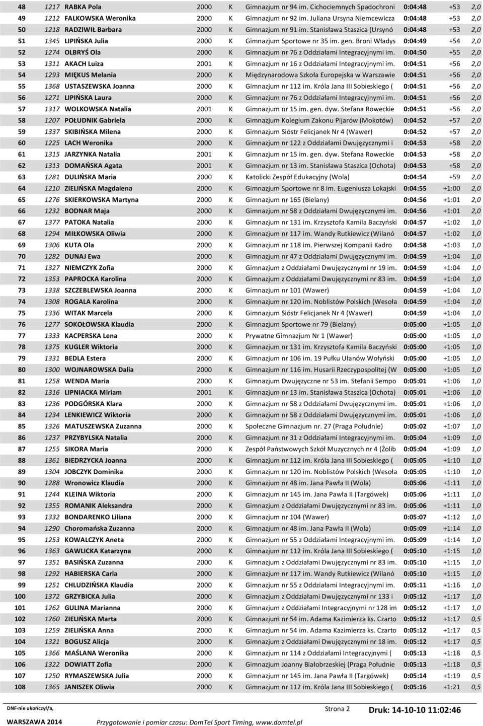 gen. Broni Władys 0:04:49 +54 2,0 52 1274 OLBRYŚ Ola 2000 K Gimnazjum nr 76 z Oddziałami Integracyjnymi im. 0:04:50 +55 2,0 53 1311 AKACH Luiza 2001 K Gimnazjum nr 16 z Oddziałami Integracyjnymi im.