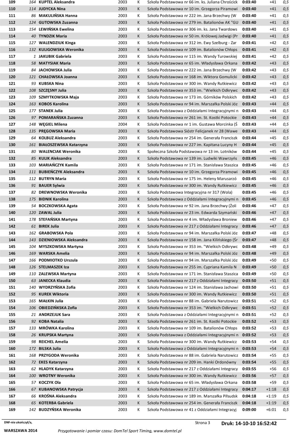 Batalionów AK "GU 0:03:40 +41 0,5 113 154 LEWIŃSKA Ewelina 2003 K Szkoła Podstawowa nr 306 im. ks. Jana Twardows 0:03:40 +41 0,5 114 40 TYNDZIK Maria 2003 K Szkoła Podstawowa nr 50 im.