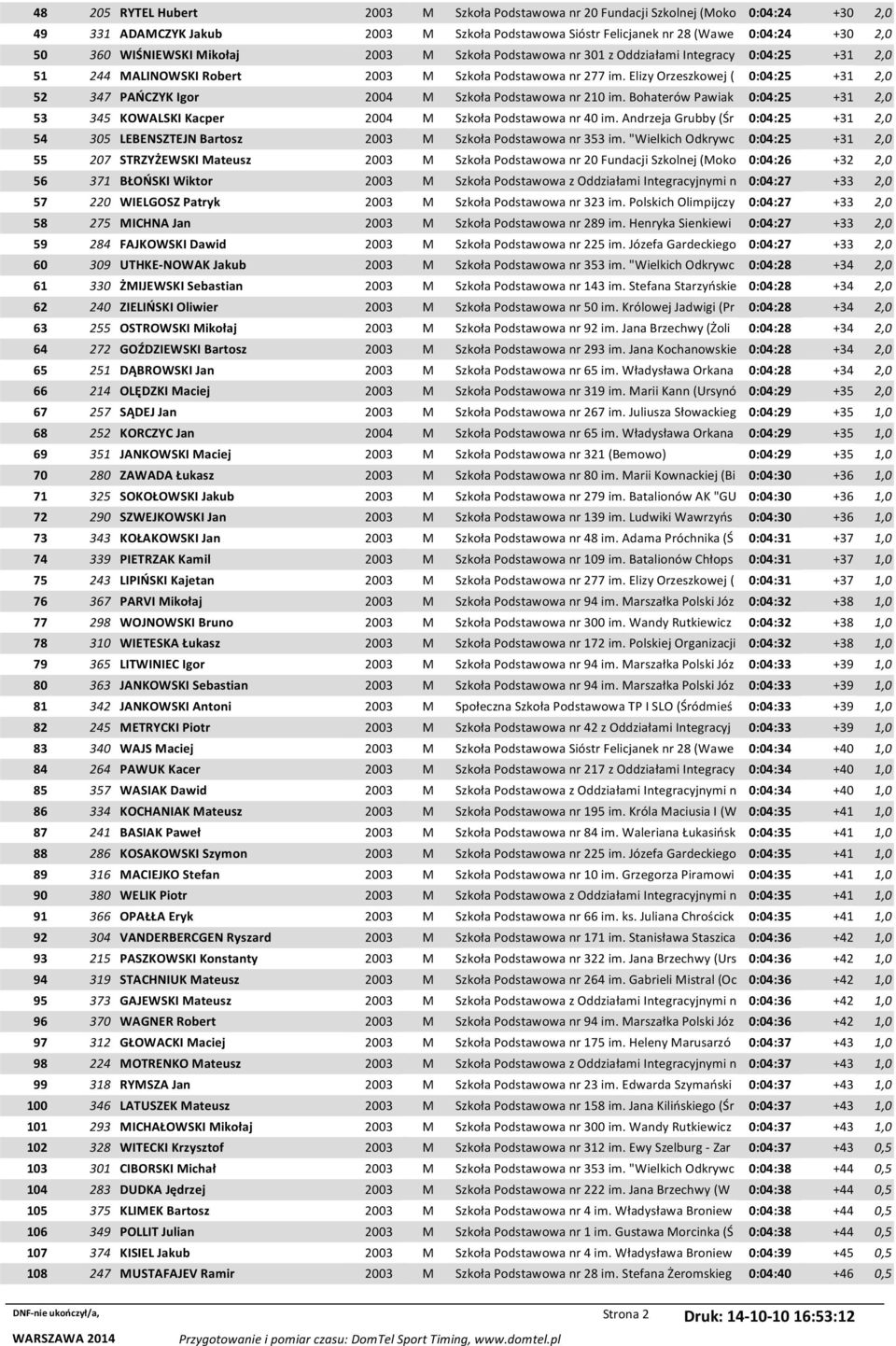 Elizy Orzeszkowej ( 0:04:25 +31 2,0 52 347 PAŃCZYK Igor 2004 M Szkoła Podstawowa nr 210 im. Bohaterów Pawiak 0:04:25 +31 2,0 53 345 KOWALSKI Kacper 2004 M Szkoła Podstawowa nr 40 im.