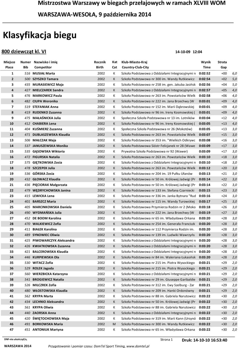 Integracyjnymi n 0:02:52 +00 6,0 2 500 SZYSZKO Tamara 2002 K Szkoła Podstawowa nr 300 im. Wandy Rutkiewicz 0:02:54 +02 5,0 3 435 MURASIEWICZ Maja 2002 K Szkoła Podstawowa nr 258 im. gen.