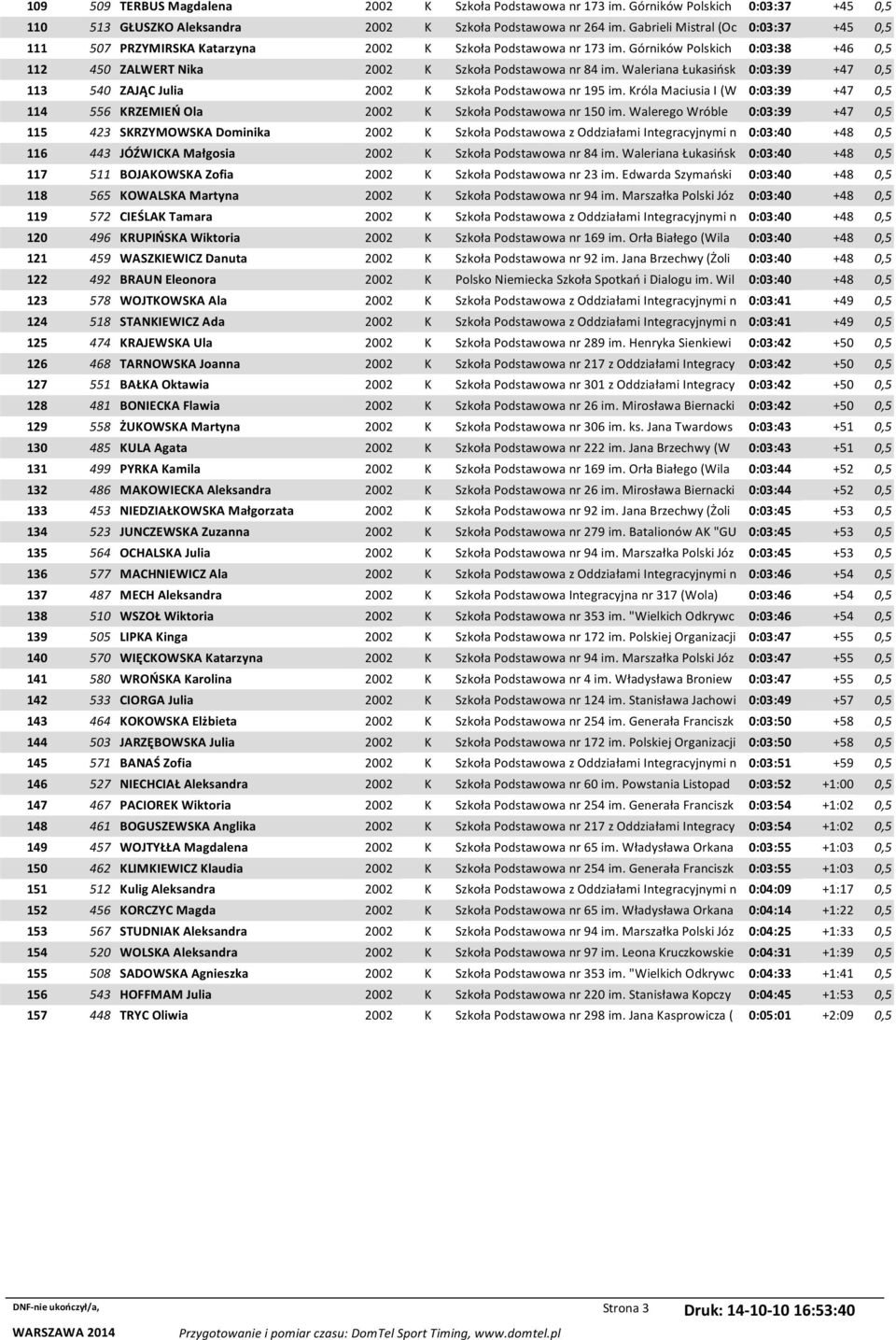 Waleriana Łukasińsk 0:03:39 +47 0,5 113 540 ZAJĄC Julia 2002 K Szkoła Podstawowa nr 195 im. Króla Maciusia I (W 0:03:39 +47 0,5 114 556 KRZEMIEŃ Ola 2002 K Szkoła Podstawowa nr 150 im.