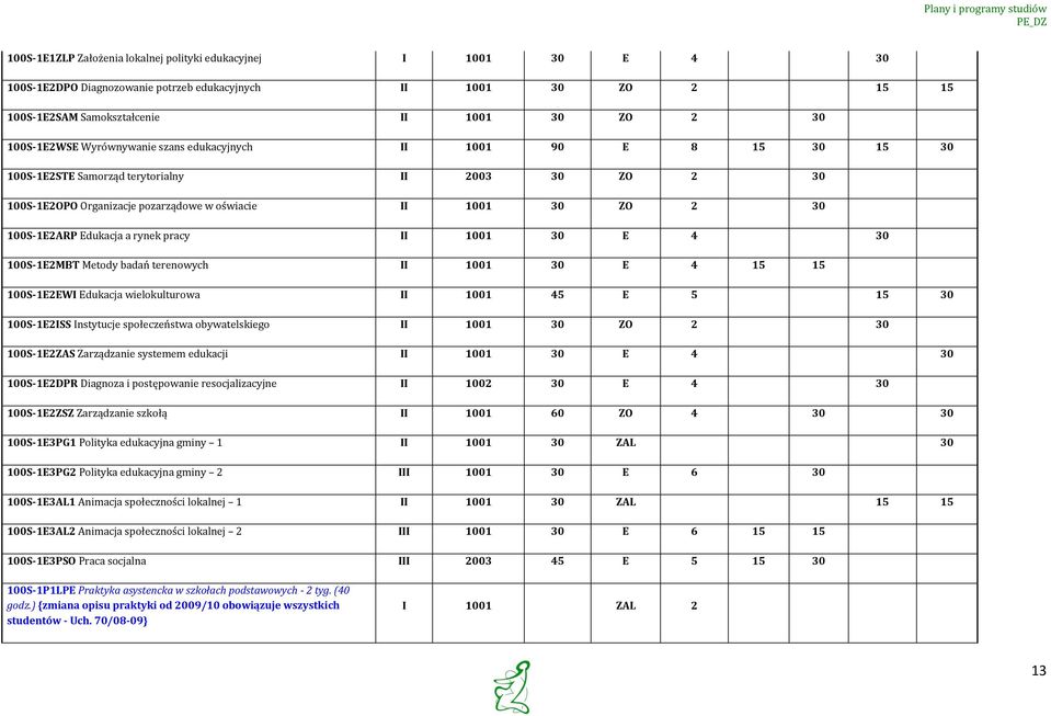 Edukacja a rynek pracy II 1001 30 E 4 30 100S-1E2MBT Metdy badań terenwych II 1001 30 E 4 15 15 100S-1E2EWI Edukacja wielkulturwa II 1001 45 E 5 15 30 100S-1E2ISS Instytucje spłeczeństwa bywatelskieg
