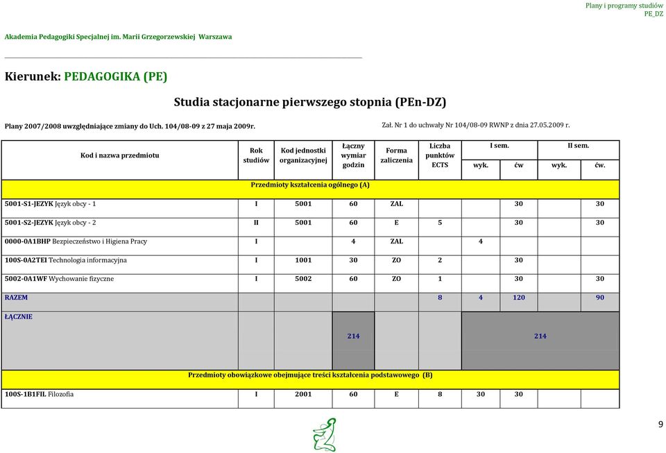 Nr 1 d uchwały Nr 104/08-09 RWNP z dnia 27.05.2009 r. Kd i nazwa przedmitu Rk studiów Kd jednstki rganizacyjnej Łączny wymiar gdzin Frma zaliczenia Liczba punktów ECTS I sem. II sem. wyk. ćw 