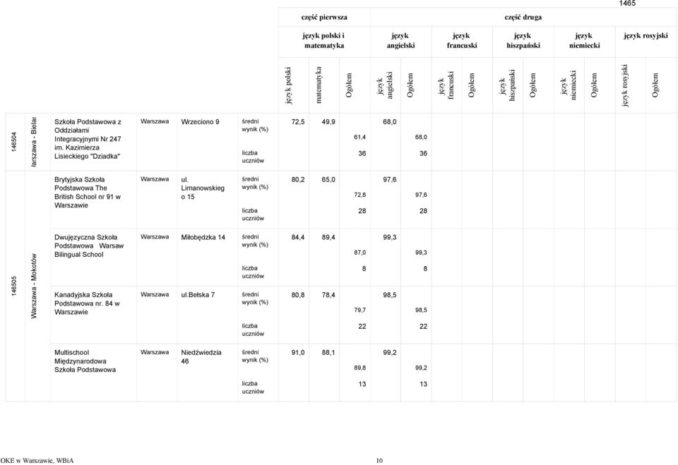 Limanowskieg o 15 8,2 65, 72,8 28 97,6 97,6 28 14655 - Mokotów Dwujęzyczna Szkoła Podstawowa Warsaw Bilingual School Kanadyjska Szkoła