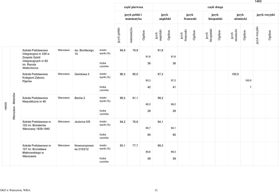 Bonifacego 1 84, 78,9 81,6 36 91,6 91,6 36 Kolegium Zakonu Pijarów Gwintowa 3 86,3 8 83,3 97,2 97,2 1 1 42 41 1