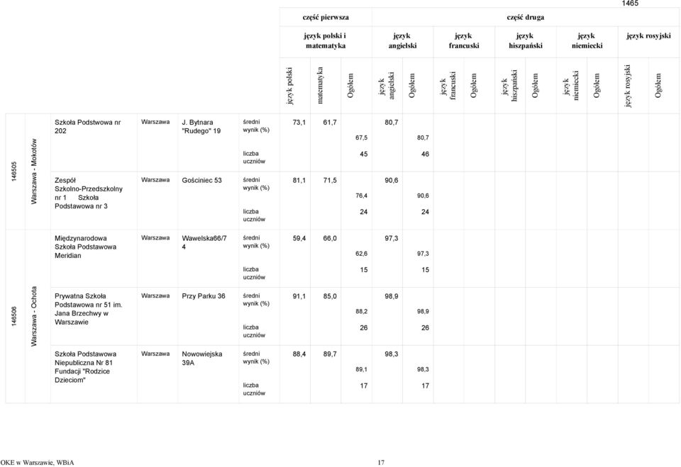 Wawelska66/7 4 59,4 66, 62,6 97,3 97,3 15 15 14656 - Ochota Prywatna Szkoła Podstawowa nr 51 im.