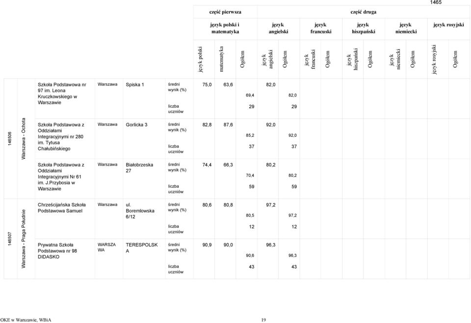Tytusa Chałubińskiego Gorlicka 3 82,8 87,6 85,2 37 92, 92, 37 z Oddziałami Integracyjnymi Nr 61 im. J.
