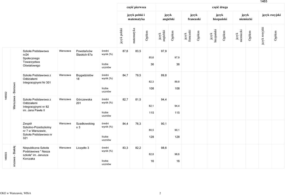 Jana Pawła II Brygadzistów 18 Górczewska 21 84,7 79,5 82,7 81,5 82,3 18 82,1 115 89,8 94,4 89,8 18 94,4 115 Zespół Szkolno-Przedszkolny nr