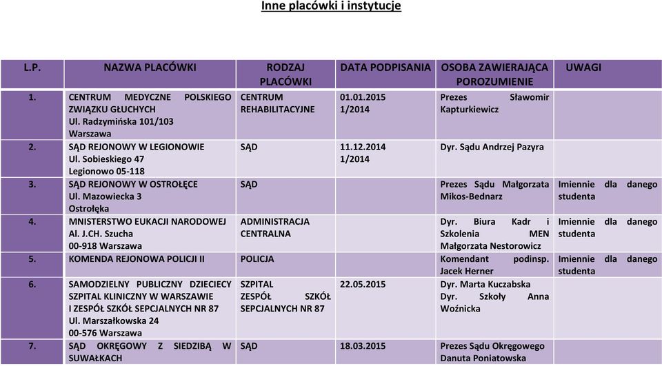 Szucha 00-918 CENTRUM REHABILITACYJNE DATA PODPISANIA OSOBA ZAWIERAJĄCA POROZUMIENIE 01.01.2015 1/2014 SĄD 11.12.2014 1/2014 SĄD Prezes Kapturkiewicz Sławomir Dyr.