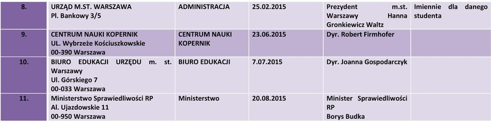 Ujazdowskie 11 00-950 ADMINISTRACJA 25.02.2015 Prezydent m.st. Warszawy Hanna Gronkiewicz Waltz CENTRUM NAUKI 23.06.