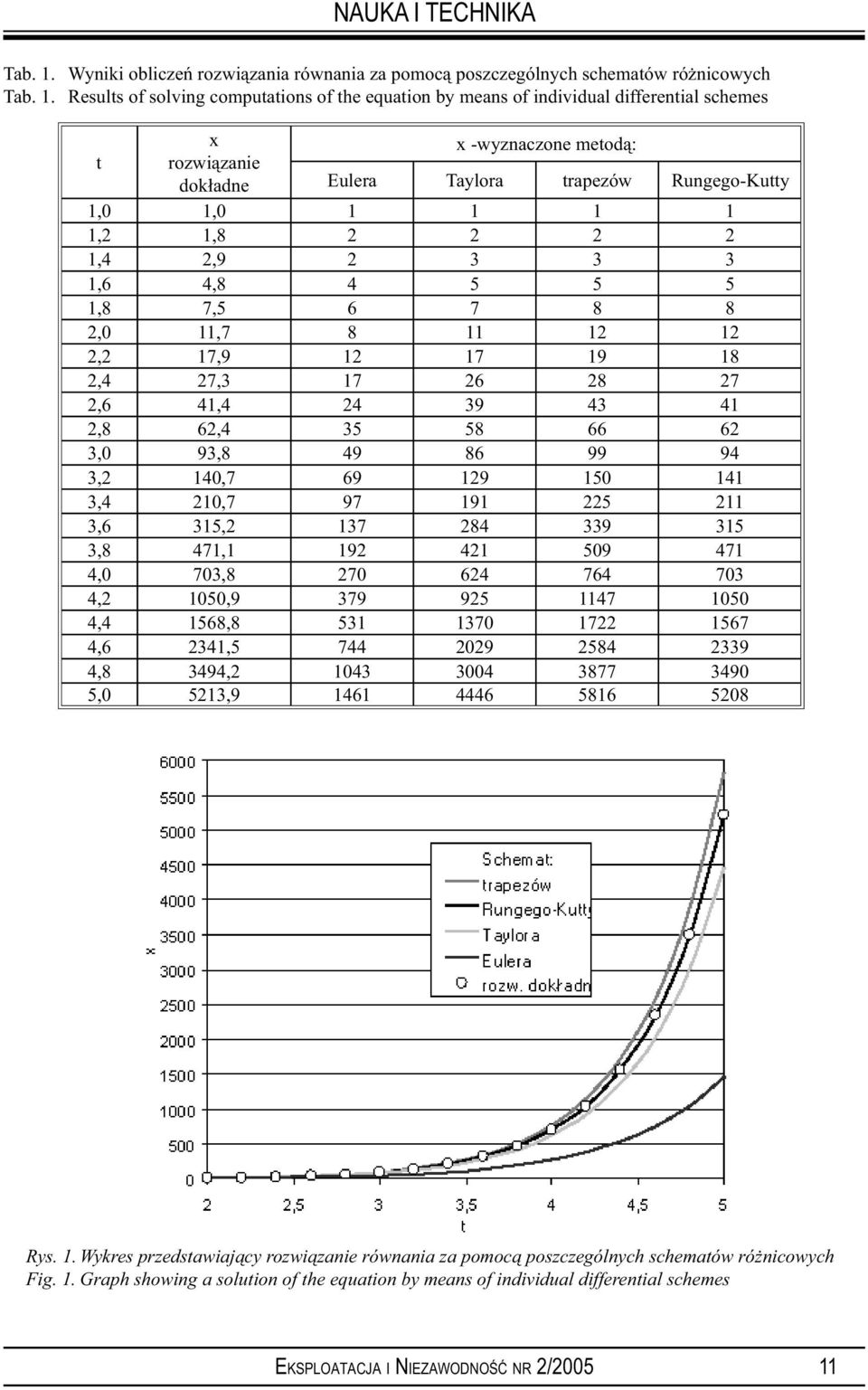 2,4 27,3 17 26 28 27 2,6 41,4 24 39 43 41 2,8 62,4 35 58 66 62 3,0 93,8 49 86 99 94 3,2 140,7 69 129 150 141 3,4 210,7 97 191 225 211 3,6 315,2 137 284 339 315 3,8 471,1 192 421 509 471 4,0 703,8 270