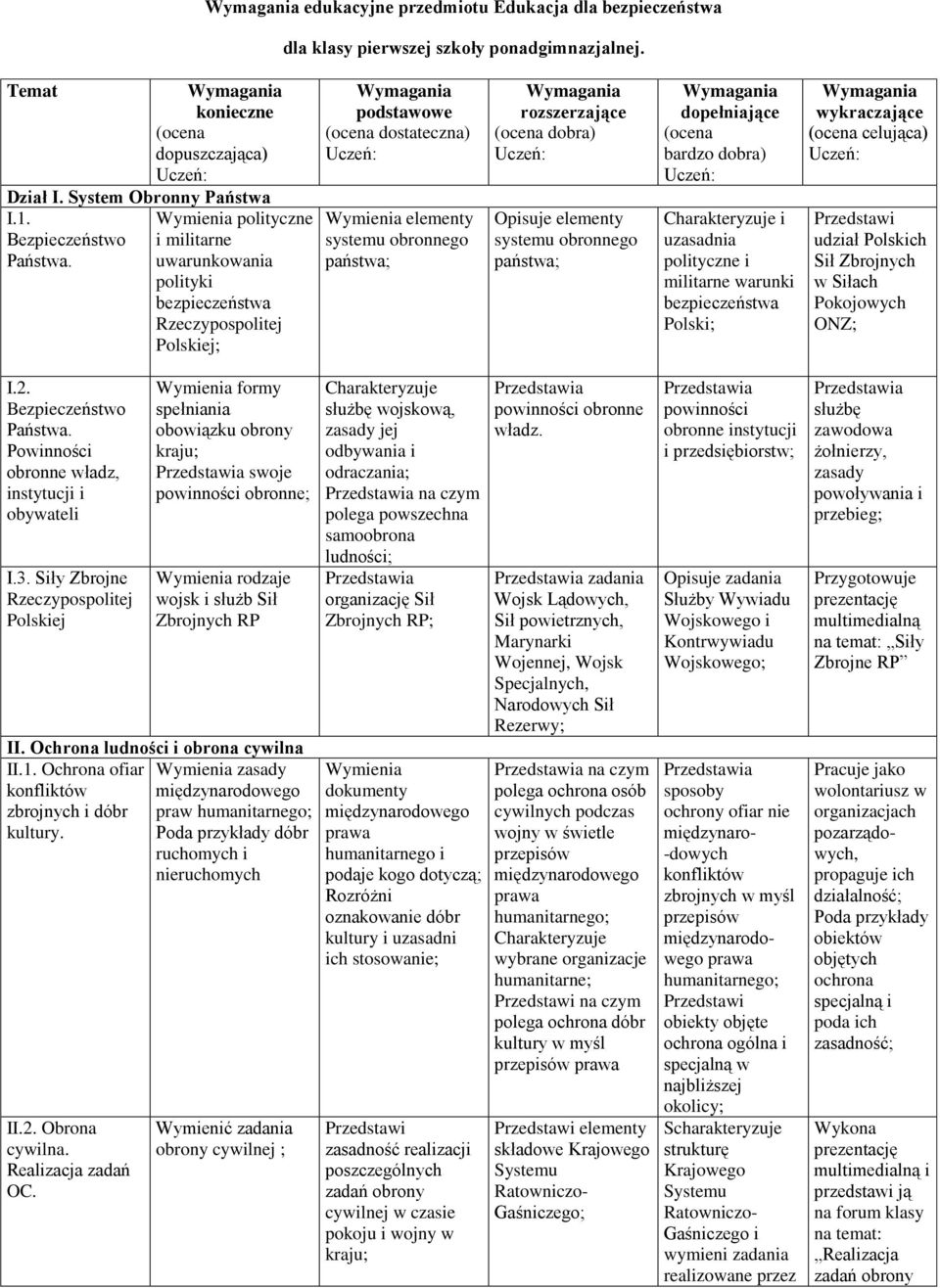 elementy systemu obronnego państwa; dopełniające (ocena bardzo dobra) i uzasadnia polityczne i militarne warunki Polski; wykraczające (ocena celująca) udział Polskich Sił Zbrojnych w Siłach