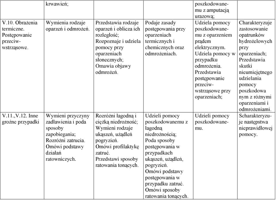 Rozróżni łagodną i ciężką niedrożność; Wymieni rodzaje ukąszeń, użądleń pogryzień. Omówi profilaktykę zatruć. ratowania tonących.