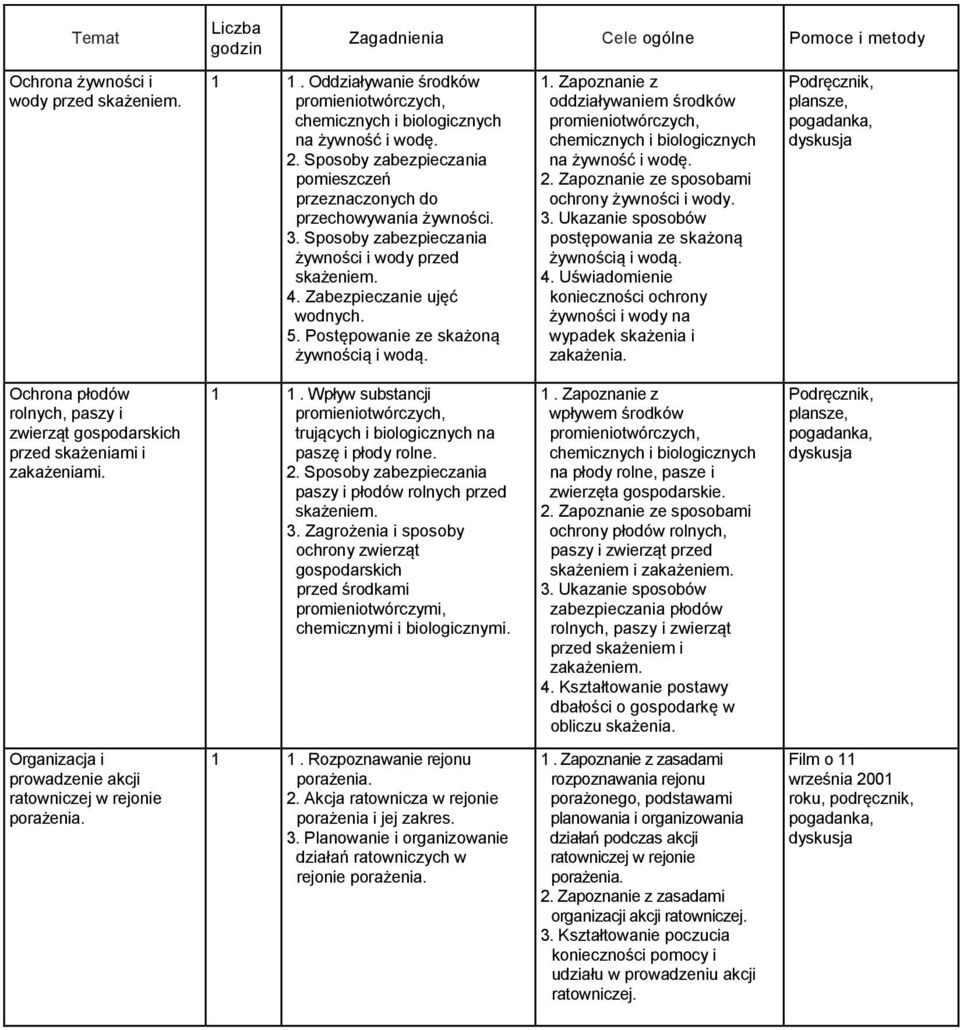 Postępowanie ze skażoną żywnością i wodą. 1. Zapoznanie z oddziaływaniem środków promieniotwórczych, chemicznych i biologicznych na żywność i wodę. 2. Zapoznanie ze sposobami ochrony żywności i wody.