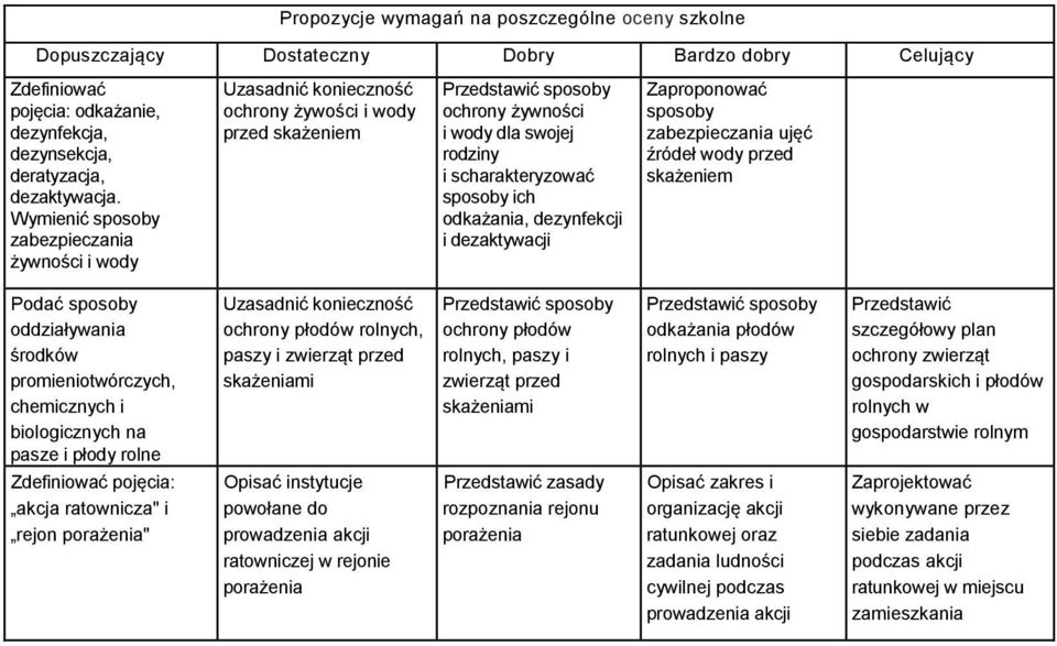 ich odkażania, dezynfekcji i dezaktywacji Zaproponować sposoby zabezpieczania ujęć źródeł wody przed skażeniem Podać sposoby oddziaływania środków promieniotwórczych, chemicznych i biologicznych na