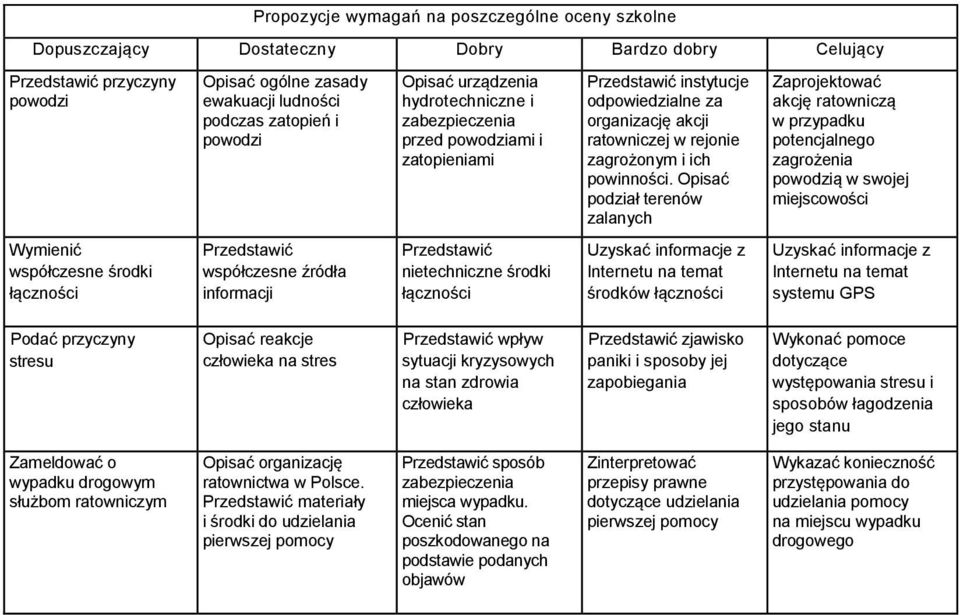 Opisać podział terenów zalanych Zaprojektować akcję ratowniczą w przypadku potencjalnego zagrożenia powodzią w swojej miejscowości Wymienić współczesne środki łączności Przedstawić współczesne źródła