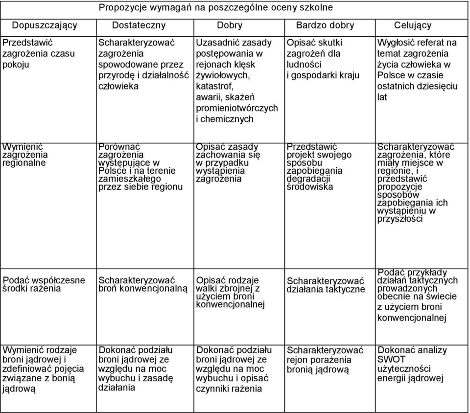 referat na temat zagrożenia życia człowieka w Polsce w czasie ostatnich dziesięciu lat Wymienić zagrożenia regionalne Porównać zagrożenia występujące w Polsce i na terenie zamieszkałego przez siebie