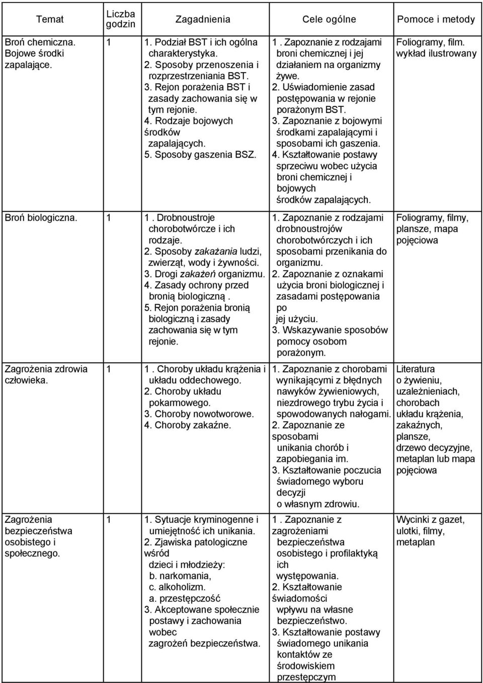 Sposoby zakażania ludzi, zwierząt, wody i żywności. 3. Drogi zakażeń organizmu. 4. Zasady ochrony przed bronią biologiczną. 5. Rejon porażenia bronią biologiczną i zasady zachowania się w tym rejonie.