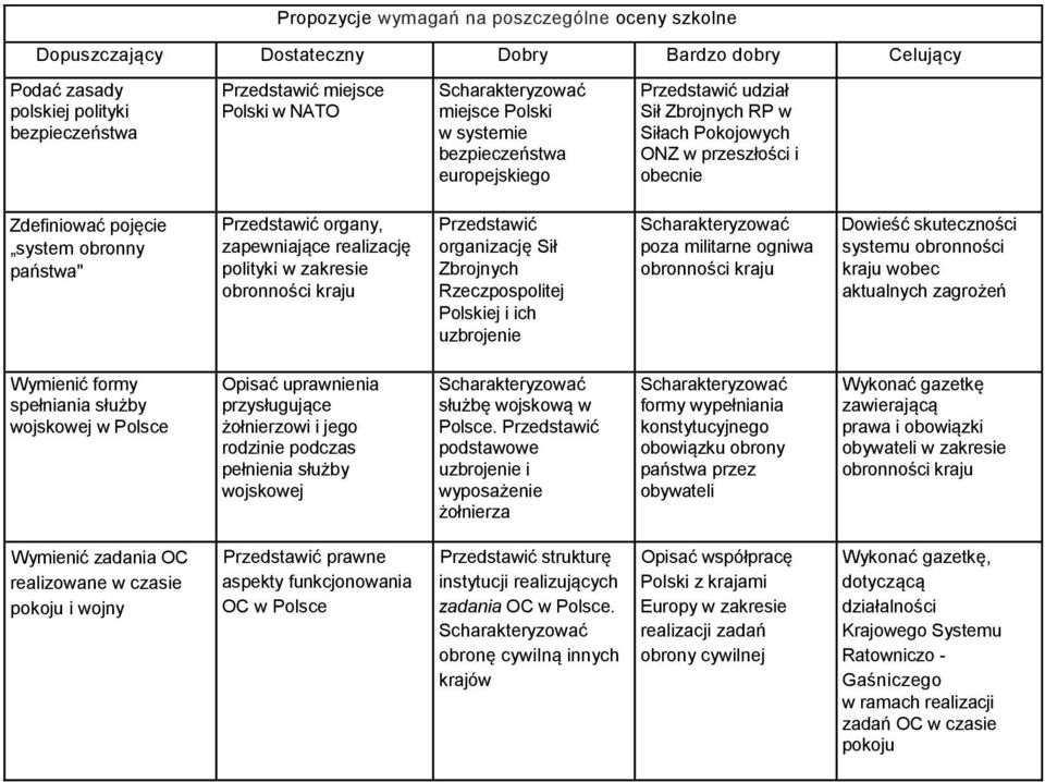 realizację polityki w zakresie obronności kraju Przedstawić organizację Sił Zbrojnych Rzeczpospolitej Polskiej i ich uzbrojenie poza militarne ogniwa obronności kraju Dowieść skuteczności systemu