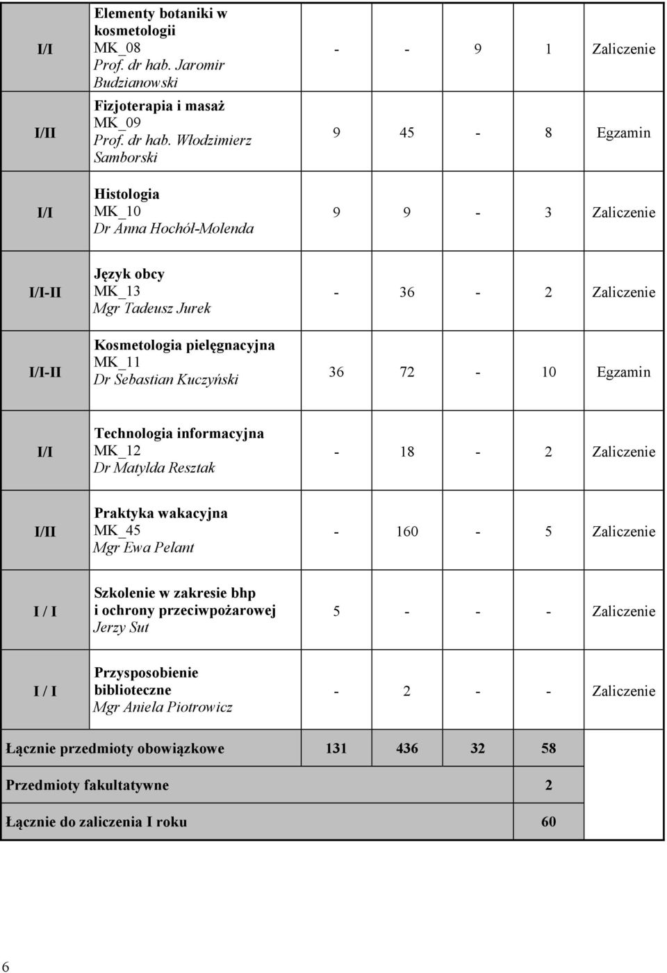 Włodzimierz Samborski Histologia MK_10 Dr Anna Hochół-Molenda - - 9 1 Zaliczenie 9 45-8 Egzamin 9 9-3 Zaliczenie I/I-II I/I-II Język obcy MK_13 Mgr Tadeusz Jurek Kosmetologia pielęgnacyjna MK_11