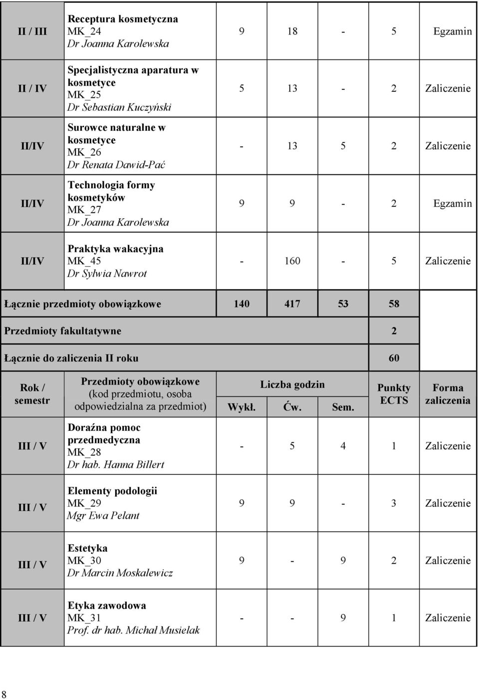 Łącznie przedmioty obowiązkowe 140 417 53 58 Przedmioty fakultatywne 2 Łącznie do zaliczenia II roku 60 Rok / semestr Przedmioty obowiązkowe (kod przedmiotu, osoba Liczba godzin odpowiedzialna za