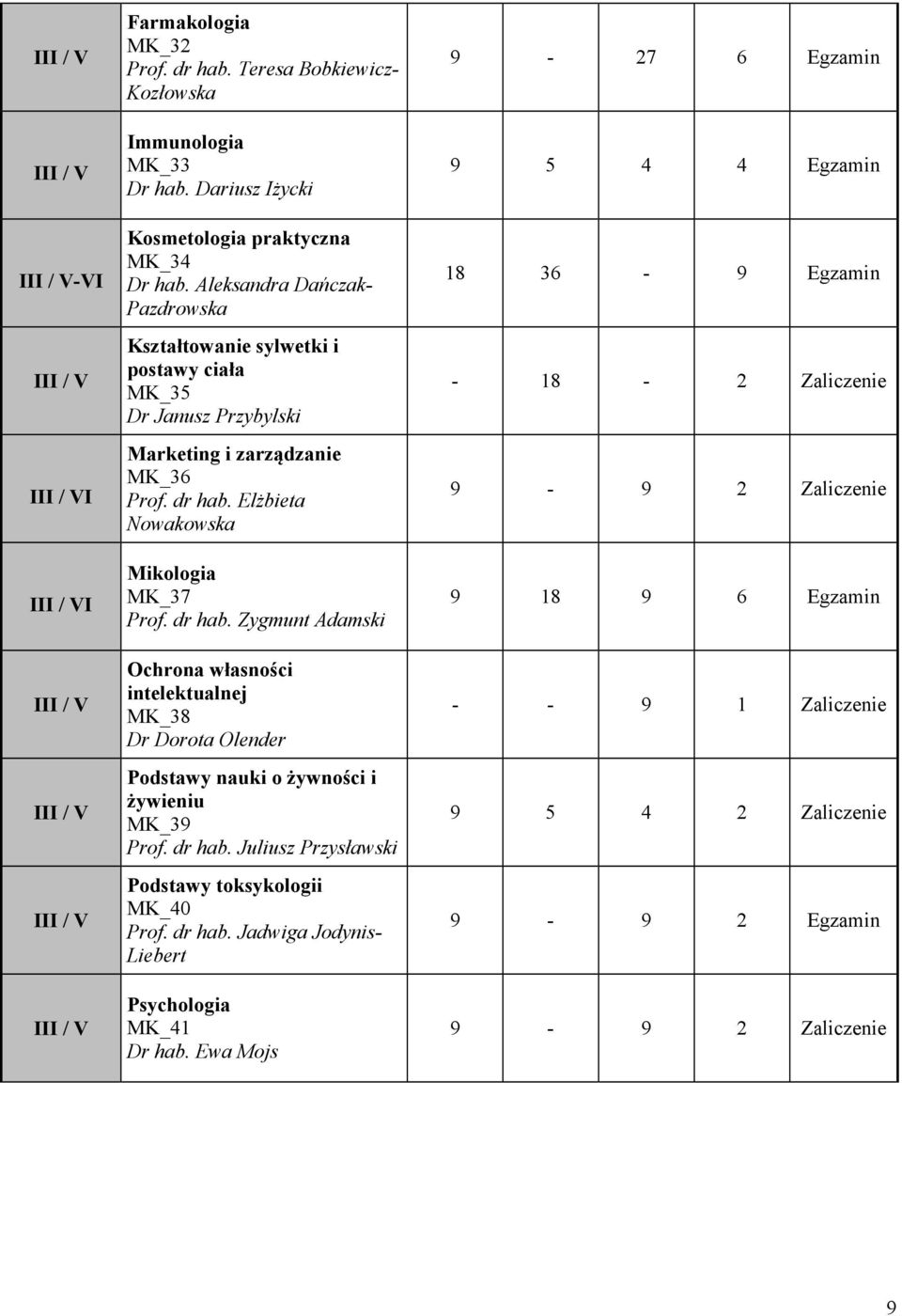 Elżbieta Nowakowska Mikologia MK_37 Prof. dr hab. Zygmunt Adamski Ochrona własności intelektualnej MK_38 Dr Dorota Olender Podstawy nauki o żywności i żywieniu MK_39 Prof. dr hab. Juliusz Przysławski Podstawy toksykologii MK_40 Prof.