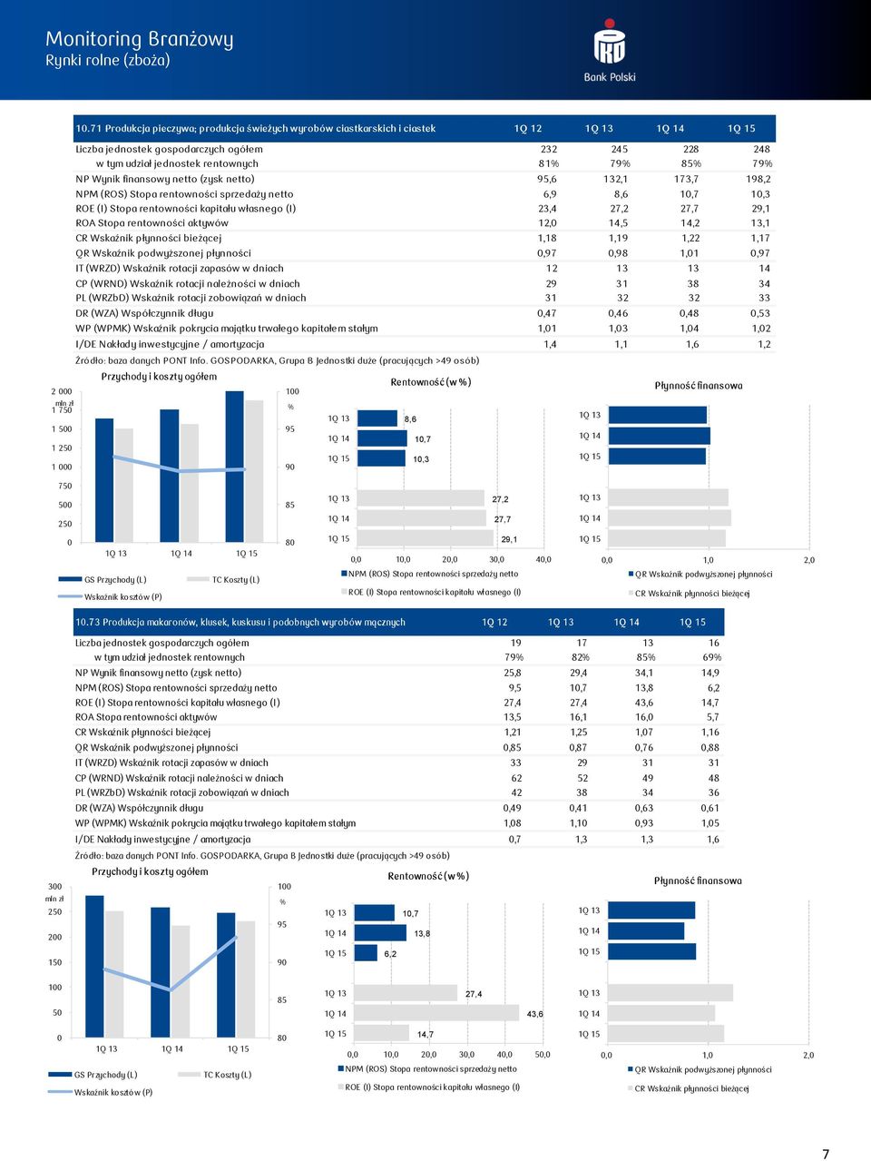 finansowy netto (zysk netto) 95,6 132,1 173,7 198,2 NPM (ROS) Stopa rentowności sprzedaży netto 6,9 8,6 1,7 1,3 ROE (I) Stopa rentowności kapitału własnego (I) 23,4 27,2 27,7 29,1 ROA Stopa