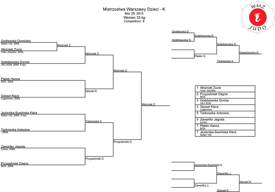 Woźniak Zuzia Yuko Józefów Przypaśniak Dagna BOA Gołębiewska Dorota UKJ AON Gessel Klara Legionowo 5 Tarkowska Antonina 5 Zawartko Jagoda Lemur 7 Płatek Hanna BOA 7 Jezierska-Suwińska Klara