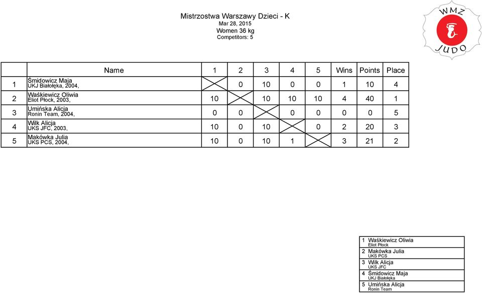 Wilk Alicja UKS JFC, 00, 0 0 0 0 0 Makówka Julia UKS PCS, 004, 0 0 0 Waśkiewicz Oliwia Eliot Płock