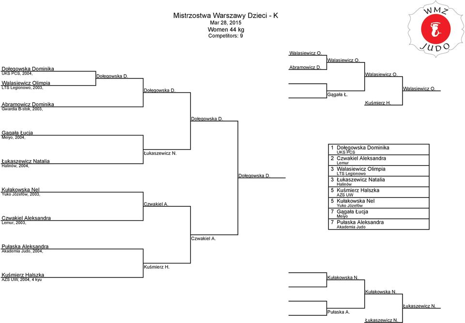 Dołęgowska Dominika UKS PCS Czwakiel Aleksandra Lemur Walasiewicz Olimpia LTS Legionowo Łukaszewicz Natalia Halinów 5 Kuśmierz Halszka AZS UW 5 Kułakowska Nel Yuko Józefów 7 Gągała Łucja Meiyo 7